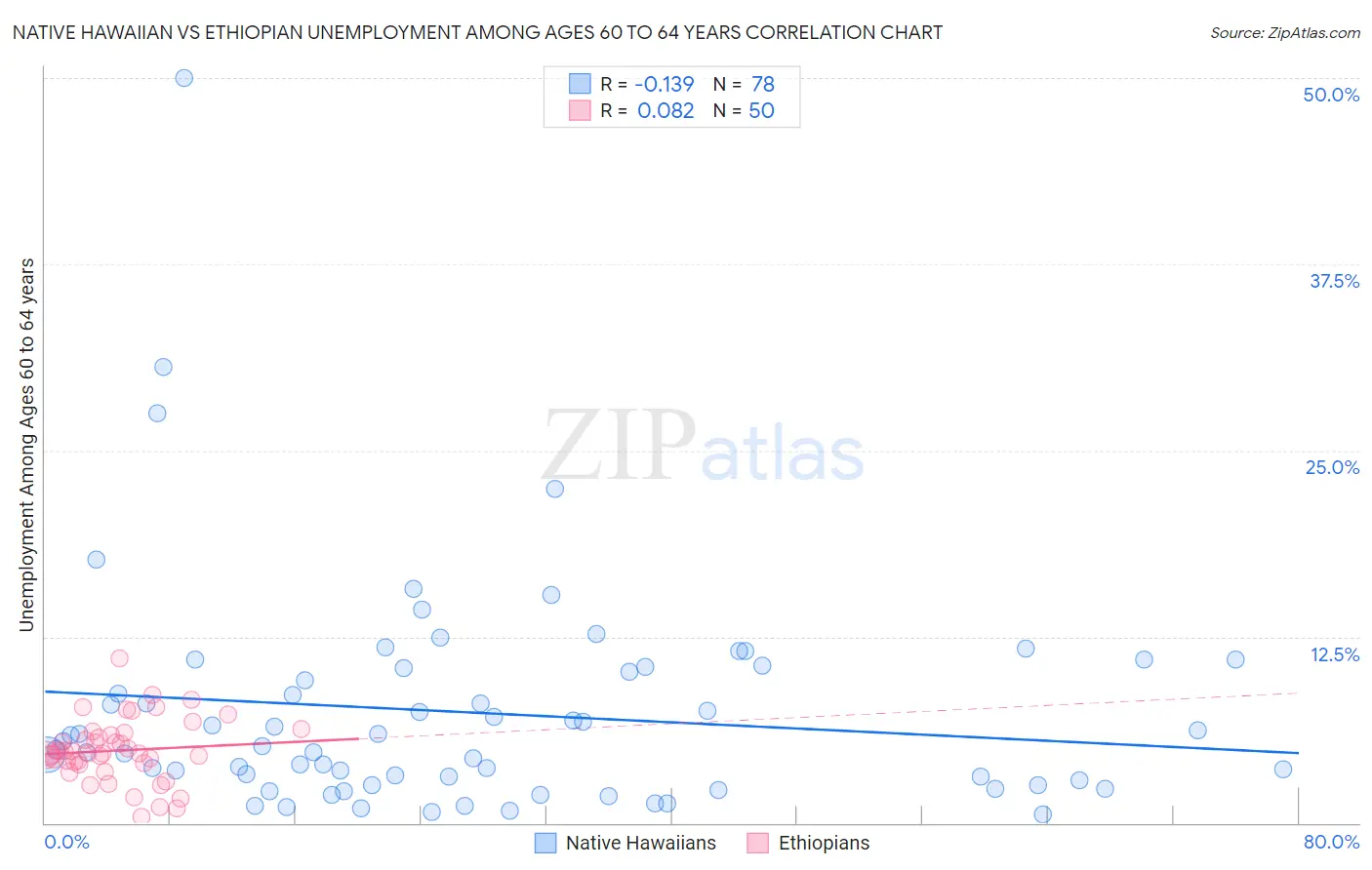 Native Hawaiian vs Ethiopian Unemployment Among Ages 60 to 64 years