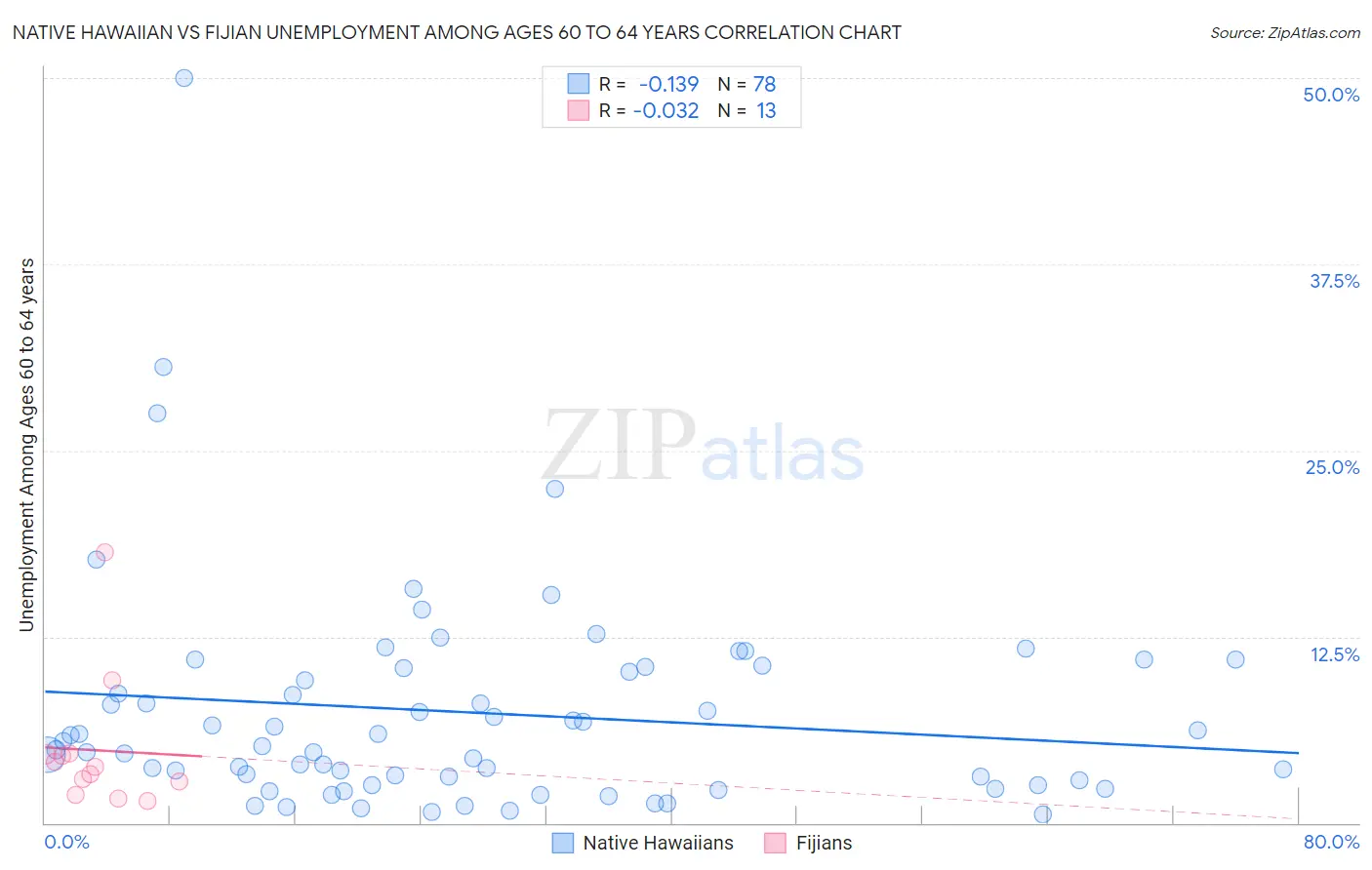 Native Hawaiian vs Fijian Unemployment Among Ages 60 to 64 years