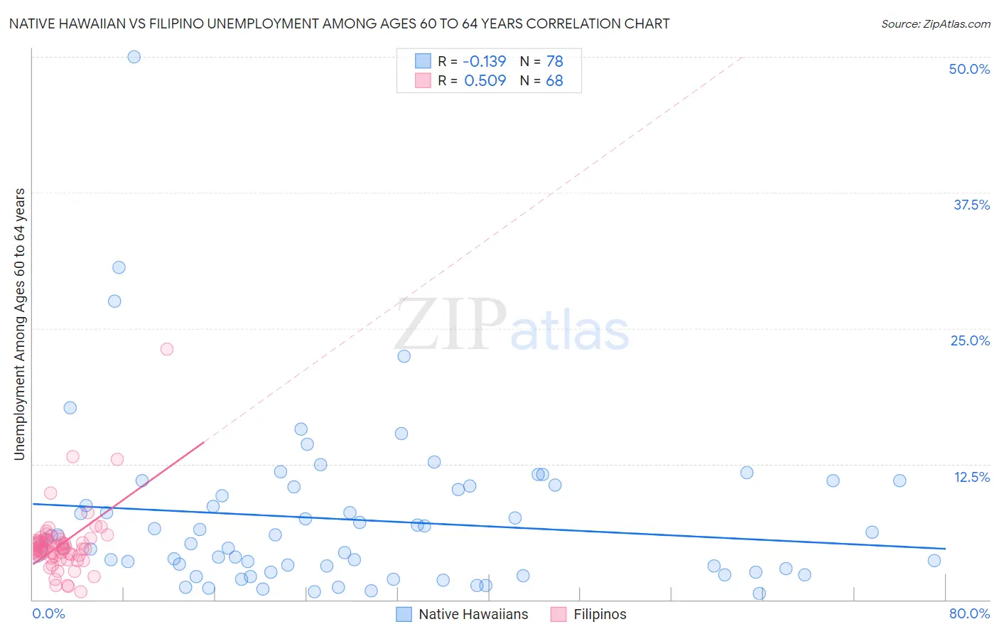 Native Hawaiian vs Filipino Unemployment Among Ages 60 to 64 years