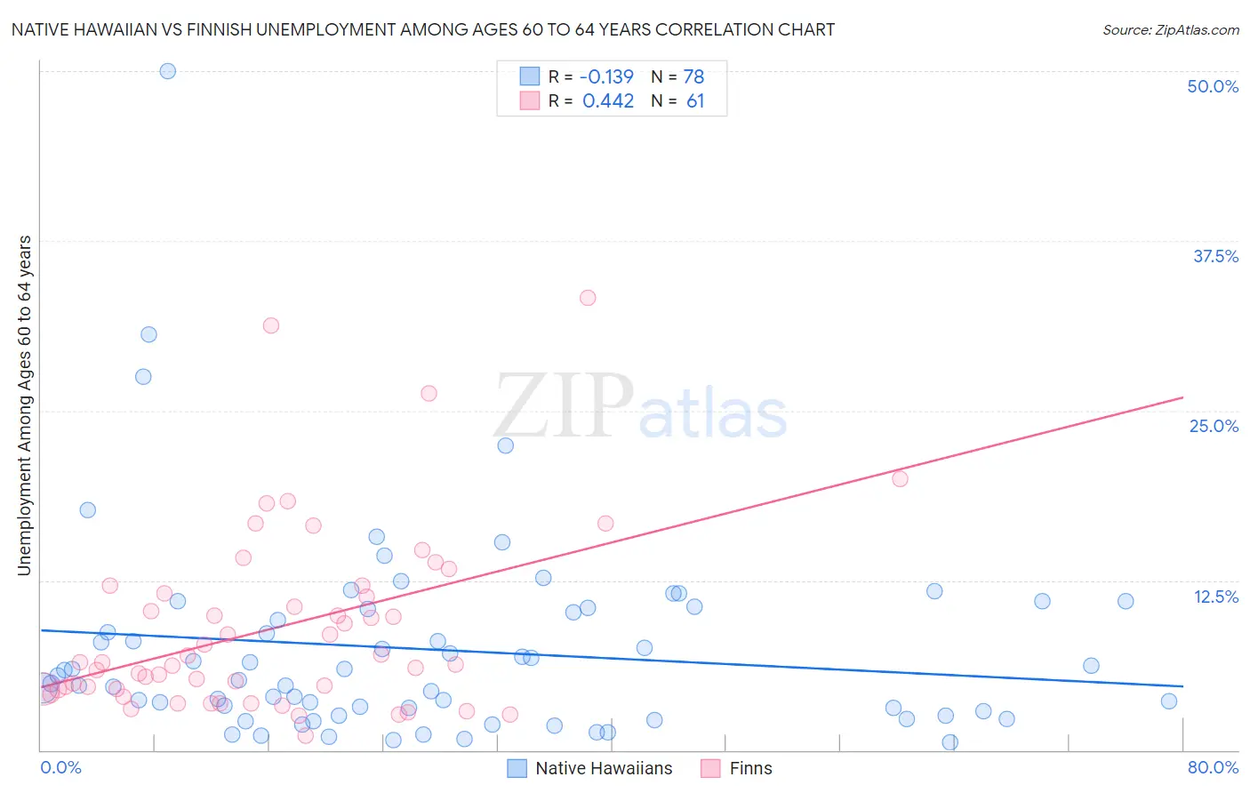 Native Hawaiian vs Finnish Unemployment Among Ages 60 to 64 years
