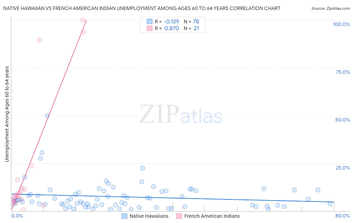 Native Hawaiian vs French American Indian Unemployment Among Ages 60 to 64 years