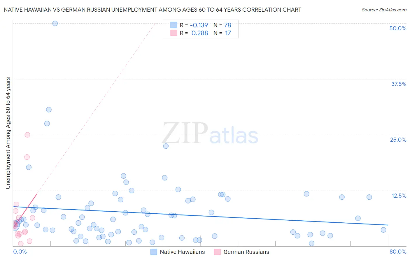 Native Hawaiian vs German Russian Unemployment Among Ages 60 to 64 years