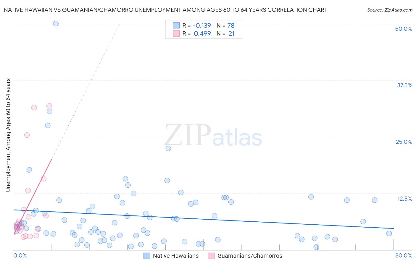 Native Hawaiian vs Guamanian/Chamorro Unemployment Among Ages 60 to 64 years