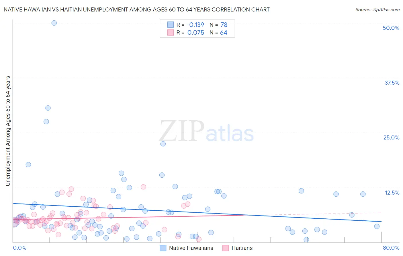 Native Hawaiian vs Haitian Unemployment Among Ages 60 to 64 years