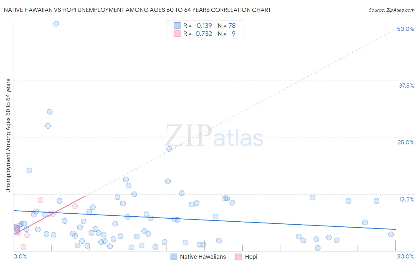 Native Hawaiian vs Hopi Unemployment Among Ages 60 to 64 years