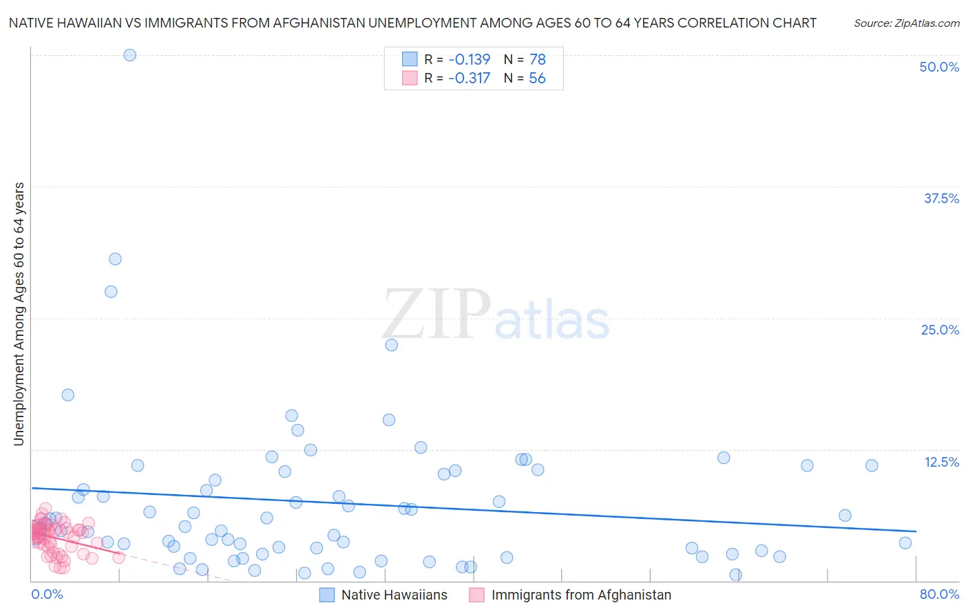 Native Hawaiian vs Immigrants from Afghanistan Unemployment Among Ages 60 to 64 years