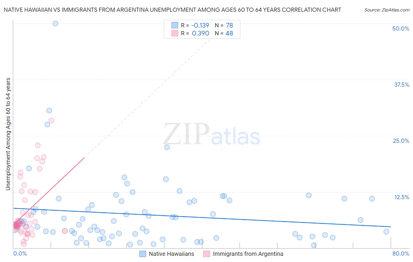 Native Hawaiian vs Immigrants from Argentina Unemployment Among Ages 60 to 64 years