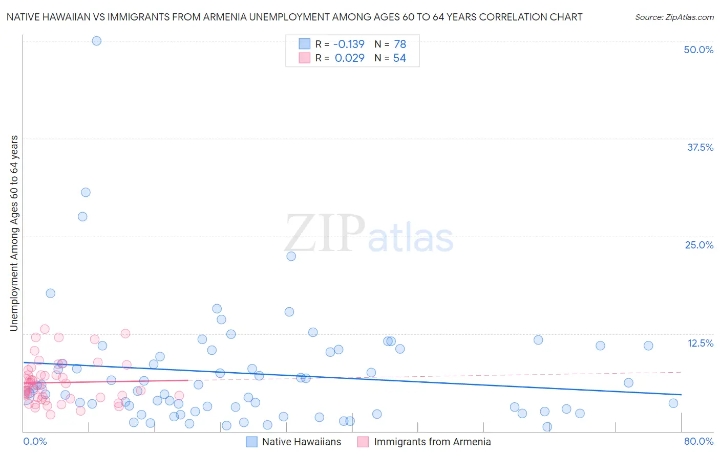 Native Hawaiian vs Immigrants from Armenia Unemployment Among Ages 60 to 64 years
