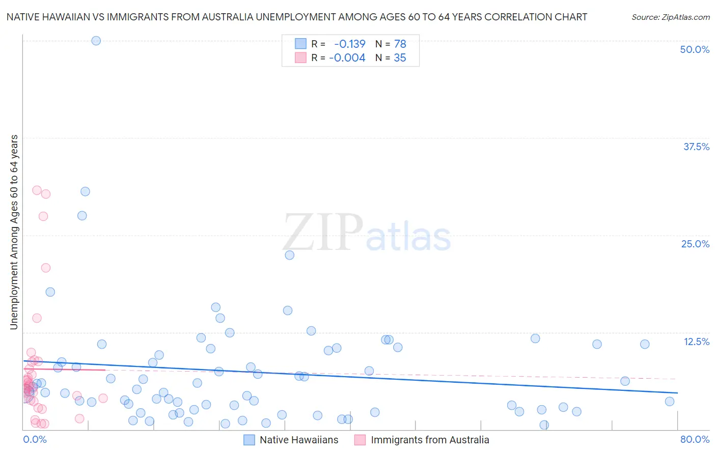 Native Hawaiian vs Immigrants from Australia Unemployment Among Ages 60 to 64 years