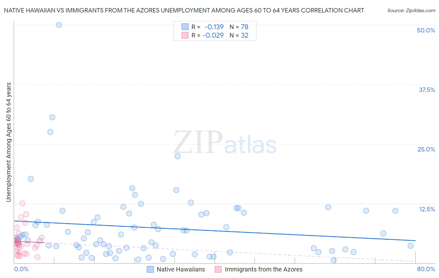 Native Hawaiian vs Immigrants from the Azores Unemployment Among Ages 60 to 64 years