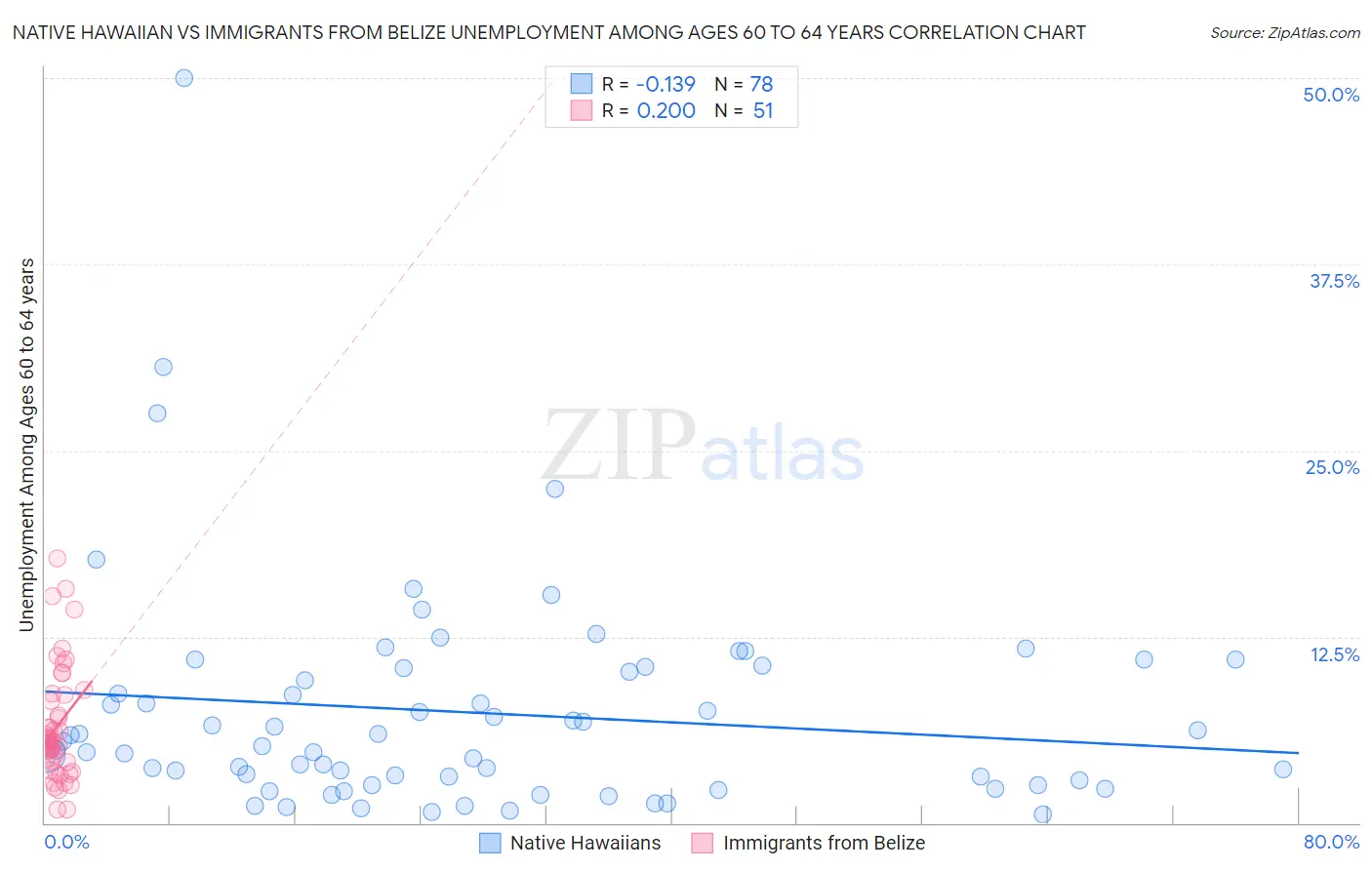 Native Hawaiian vs Immigrants from Belize Unemployment Among Ages 60 to 64 years
