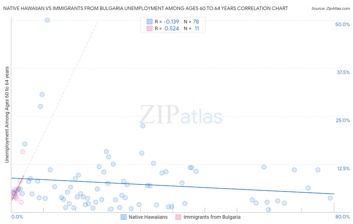 Native Hawaiian vs Immigrants from Bulgaria Unemployment Among Ages 60 to 64 years