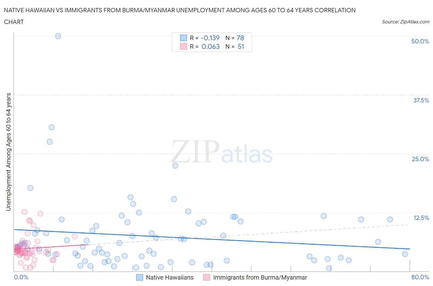 Native Hawaiian vs Immigrants from Burma/Myanmar Unemployment Among Ages 60 to 64 years