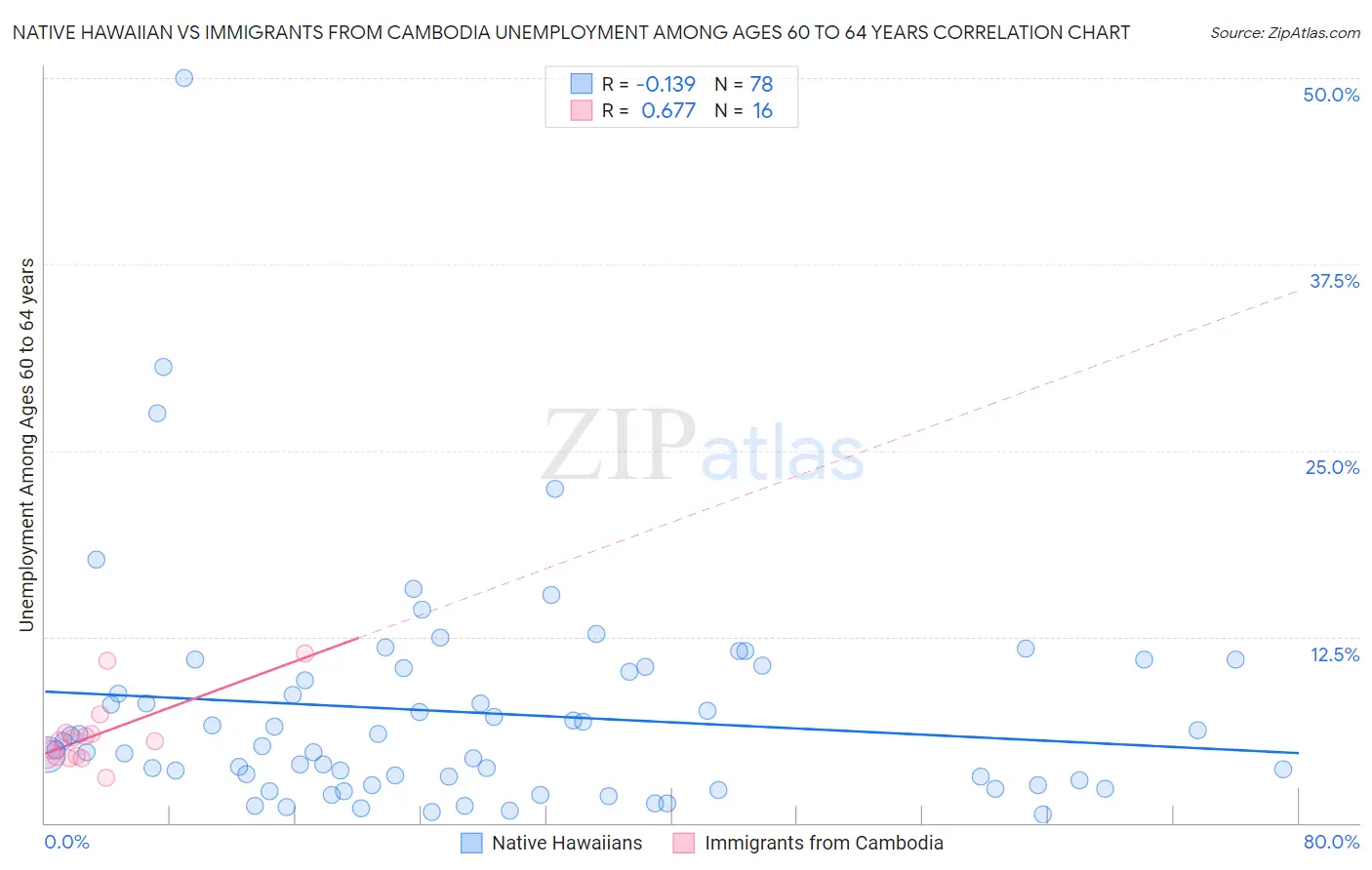 Native Hawaiian vs Immigrants from Cambodia Unemployment Among Ages 60 to 64 years