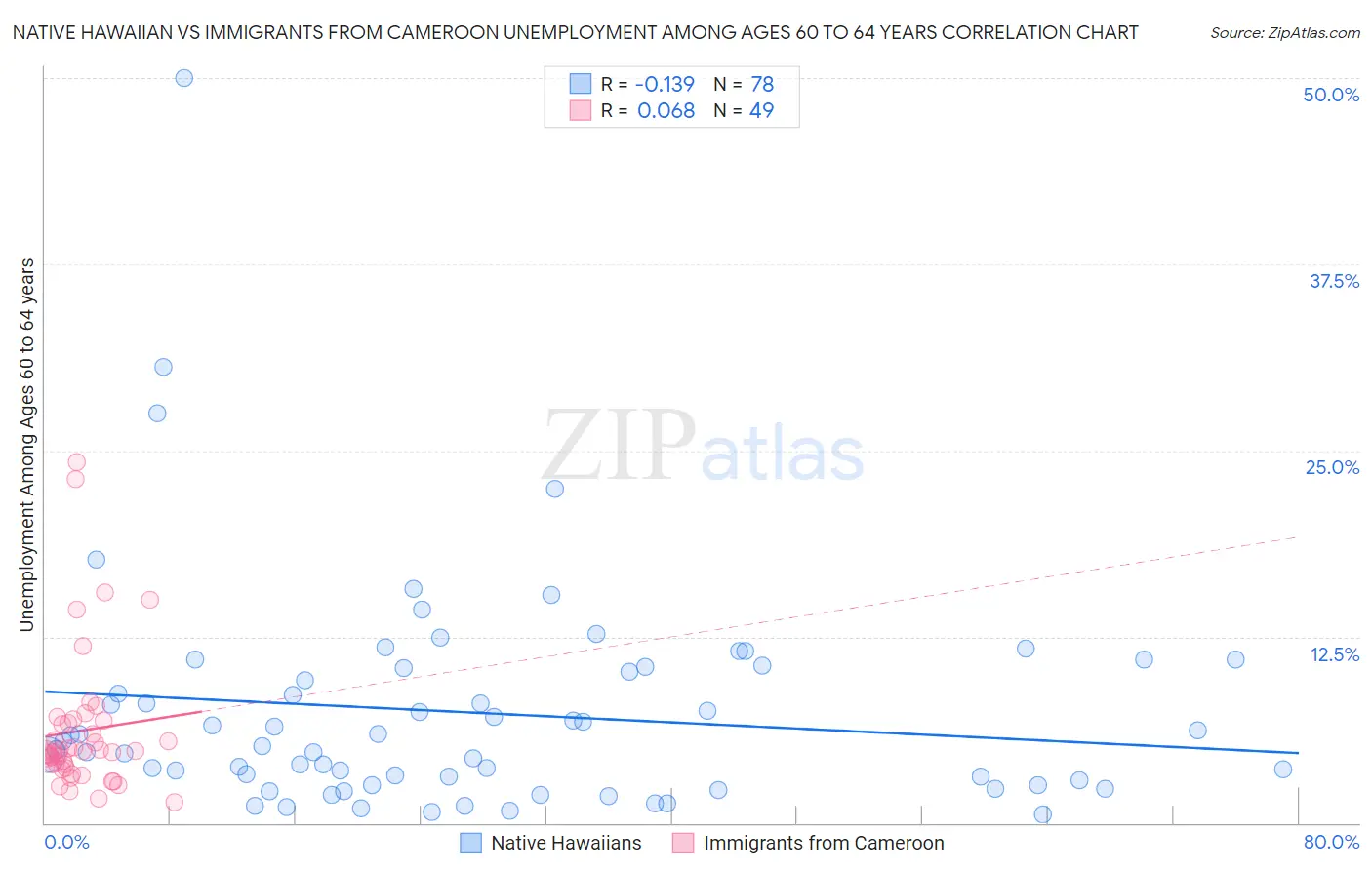 Native Hawaiian vs Immigrants from Cameroon Unemployment Among Ages 60 to 64 years