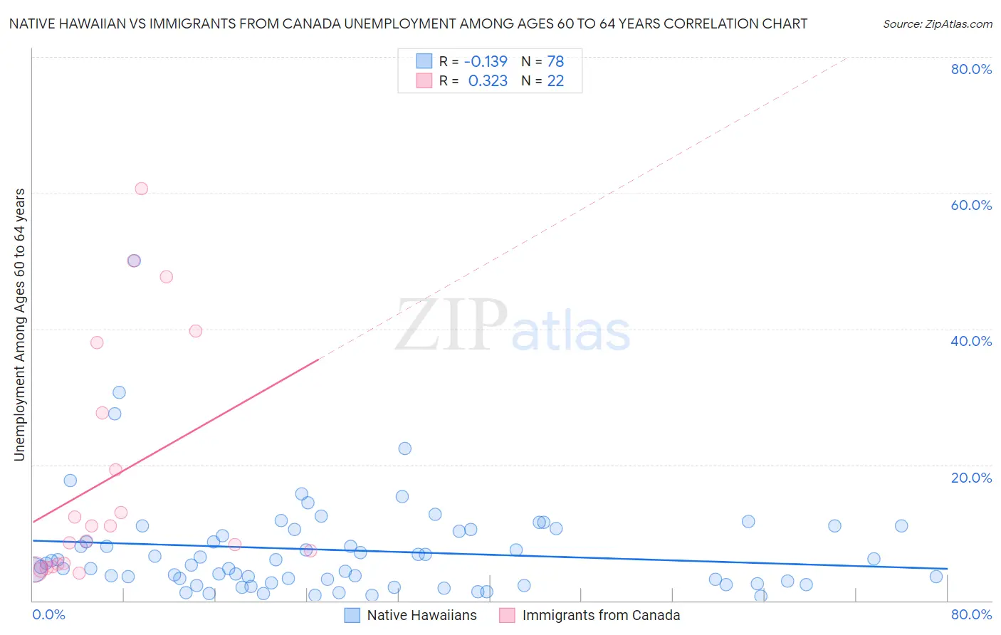 Native Hawaiian vs Immigrants from Canada Unemployment Among Ages 60 to 64 years