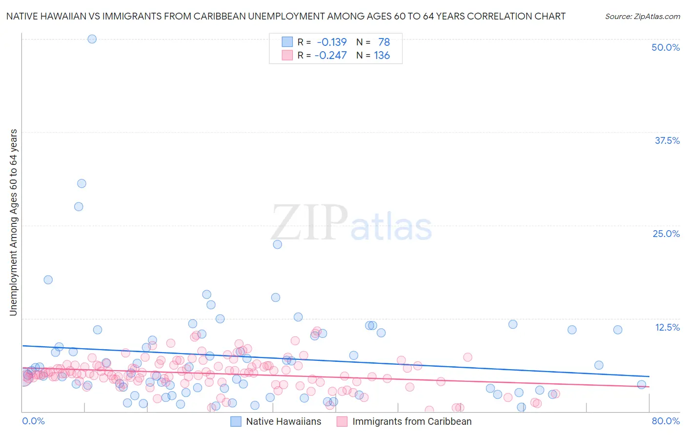 Native Hawaiian vs Immigrants from Caribbean Unemployment Among Ages 60 to 64 years
