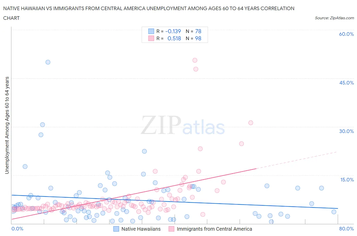 Native Hawaiian vs Immigrants from Central America Unemployment Among Ages 60 to 64 years