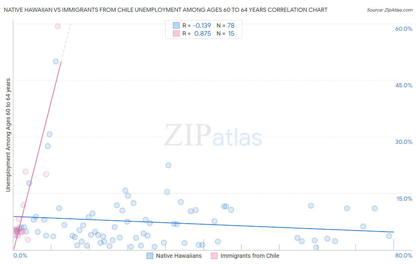 Native Hawaiian vs Immigrants from Chile Unemployment Among Ages 60 to 64 years