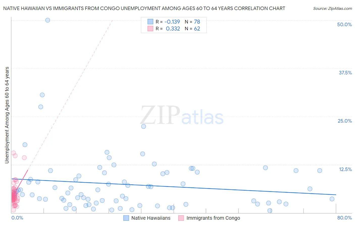 Native Hawaiian vs Immigrants from Congo Unemployment Among Ages 60 to 64 years