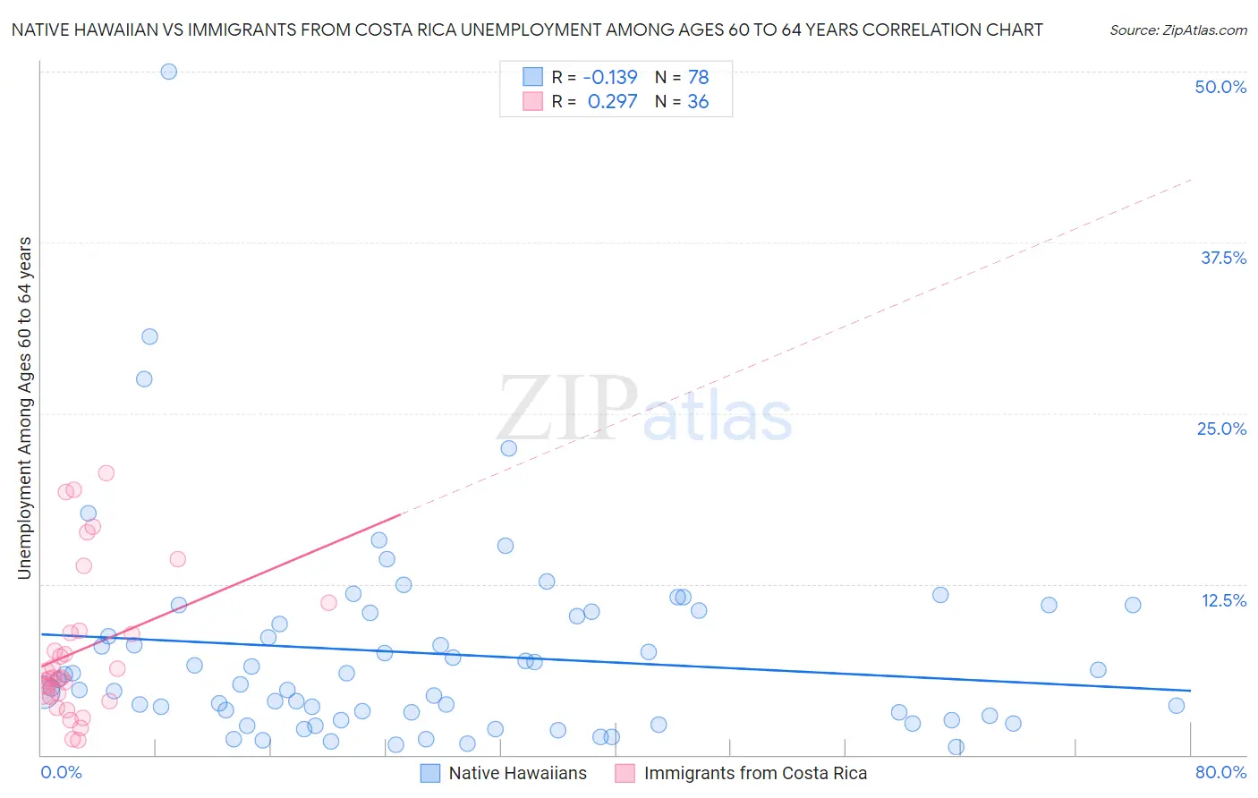 Native Hawaiian vs Immigrants from Costa Rica Unemployment Among Ages 60 to 64 years