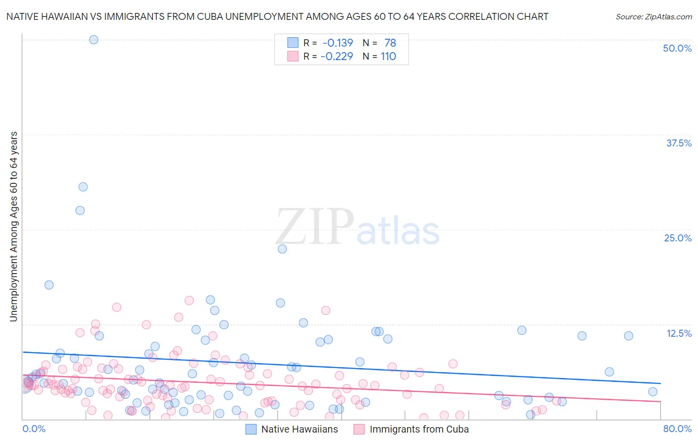 Native Hawaiian vs Immigrants from Cuba Unemployment Among Ages 60 to 64 years