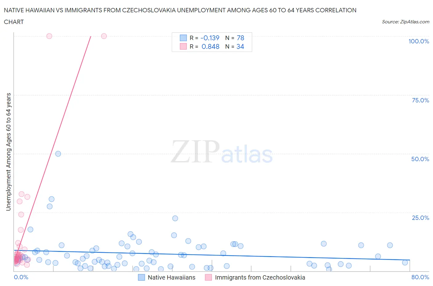 Native Hawaiian vs Immigrants from Czechoslovakia Unemployment Among Ages 60 to 64 years