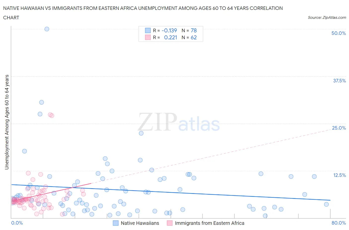 Native Hawaiian vs Immigrants from Eastern Africa Unemployment Among Ages 60 to 64 years