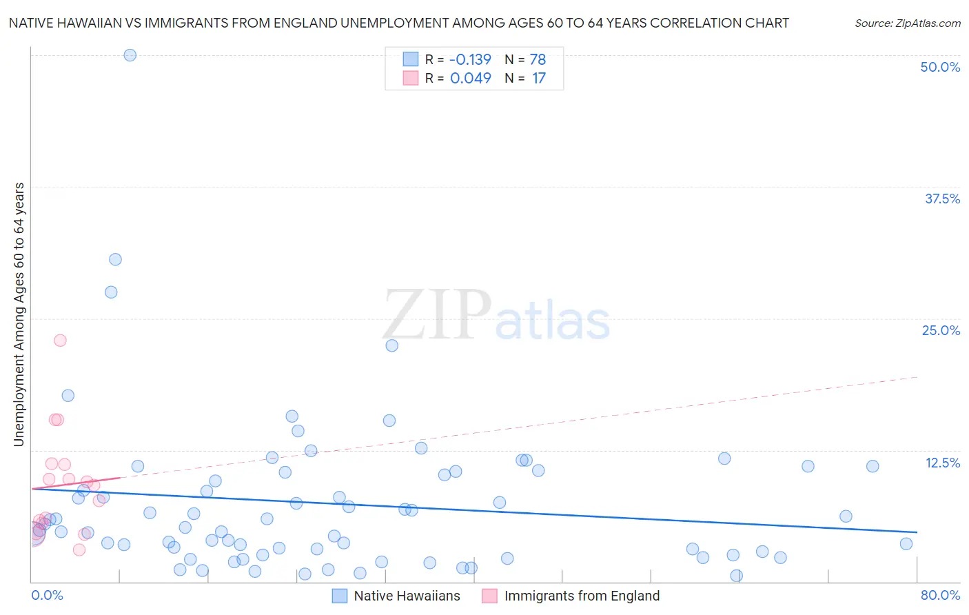 Native Hawaiian vs Immigrants from England Unemployment Among Ages 60 to 64 years