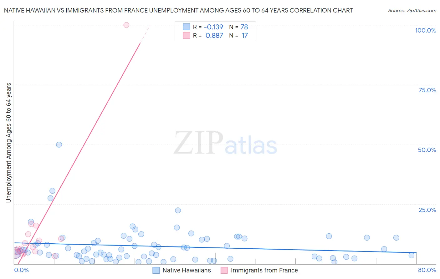 Native Hawaiian vs Immigrants from France Unemployment Among Ages 60 to 64 years