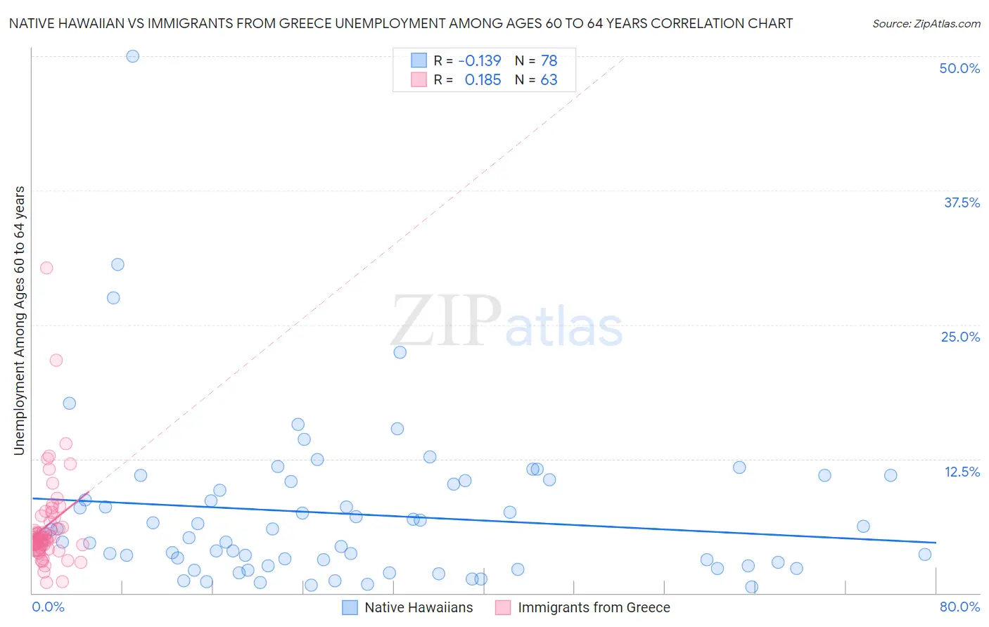 Native Hawaiian vs Immigrants from Greece Unemployment Among Ages 60 to 64 years
