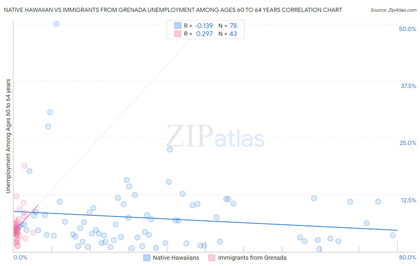 Native Hawaiian vs Immigrants from Grenada Unemployment Among Ages 60 to 64 years