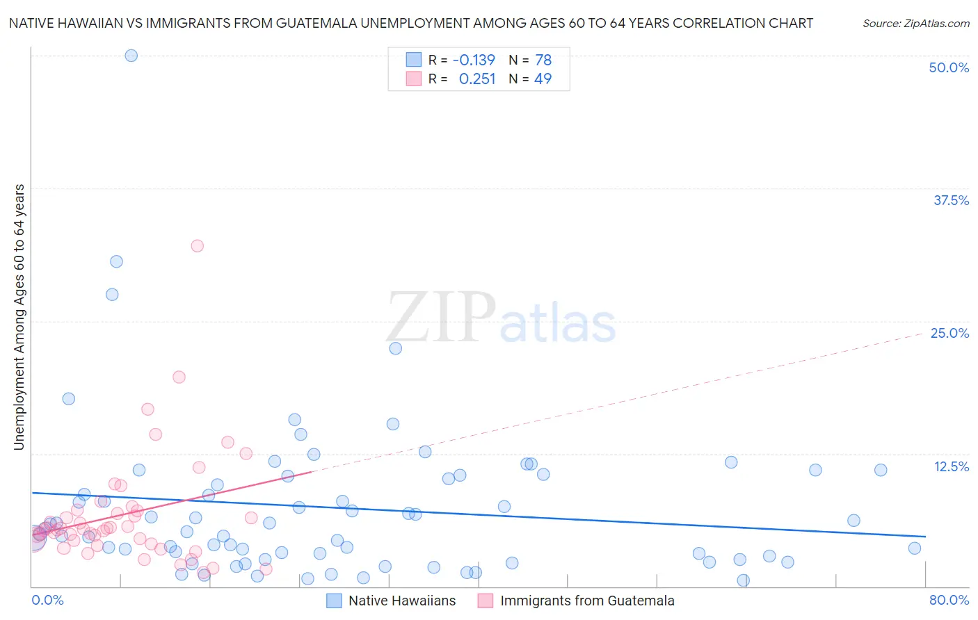 Native Hawaiian vs Immigrants from Guatemala Unemployment Among Ages 60 to 64 years