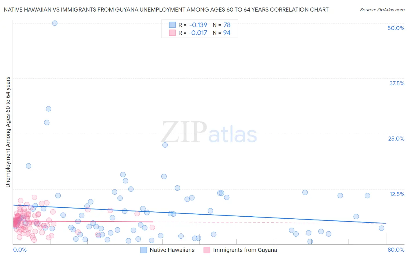 Native Hawaiian vs Immigrants from Guyana Unemployment Among Ages 60 to 64 years