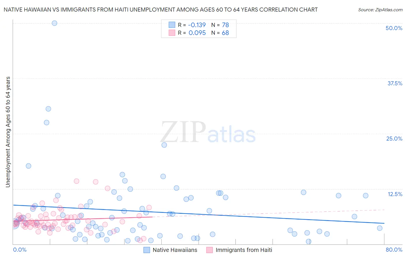 Native Hawaiian vs Immigrants from Haiti Unemployment Among Ages 60 to 64 years