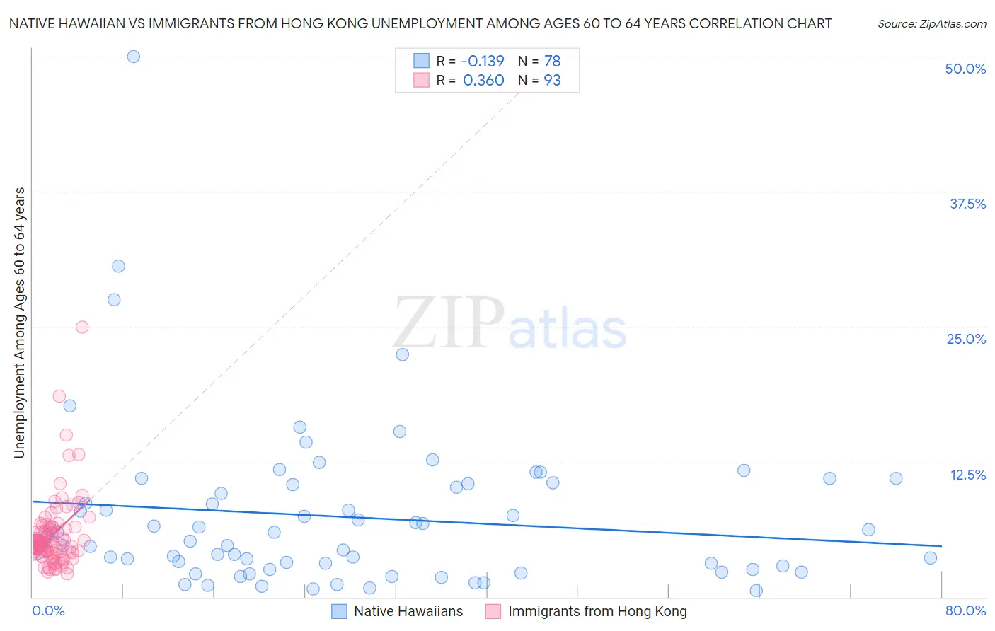 Native Hawaiian vs Immigrants from Hong Kong Unemployment Among Ages 60 to 64 years