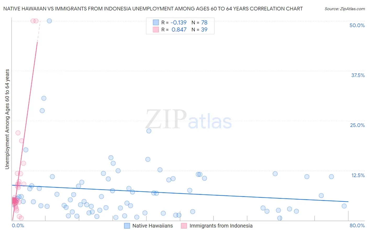 Native Hawaiian vs Immigrants from Indonesia Unemployment Among Ages 60 to 64 years
