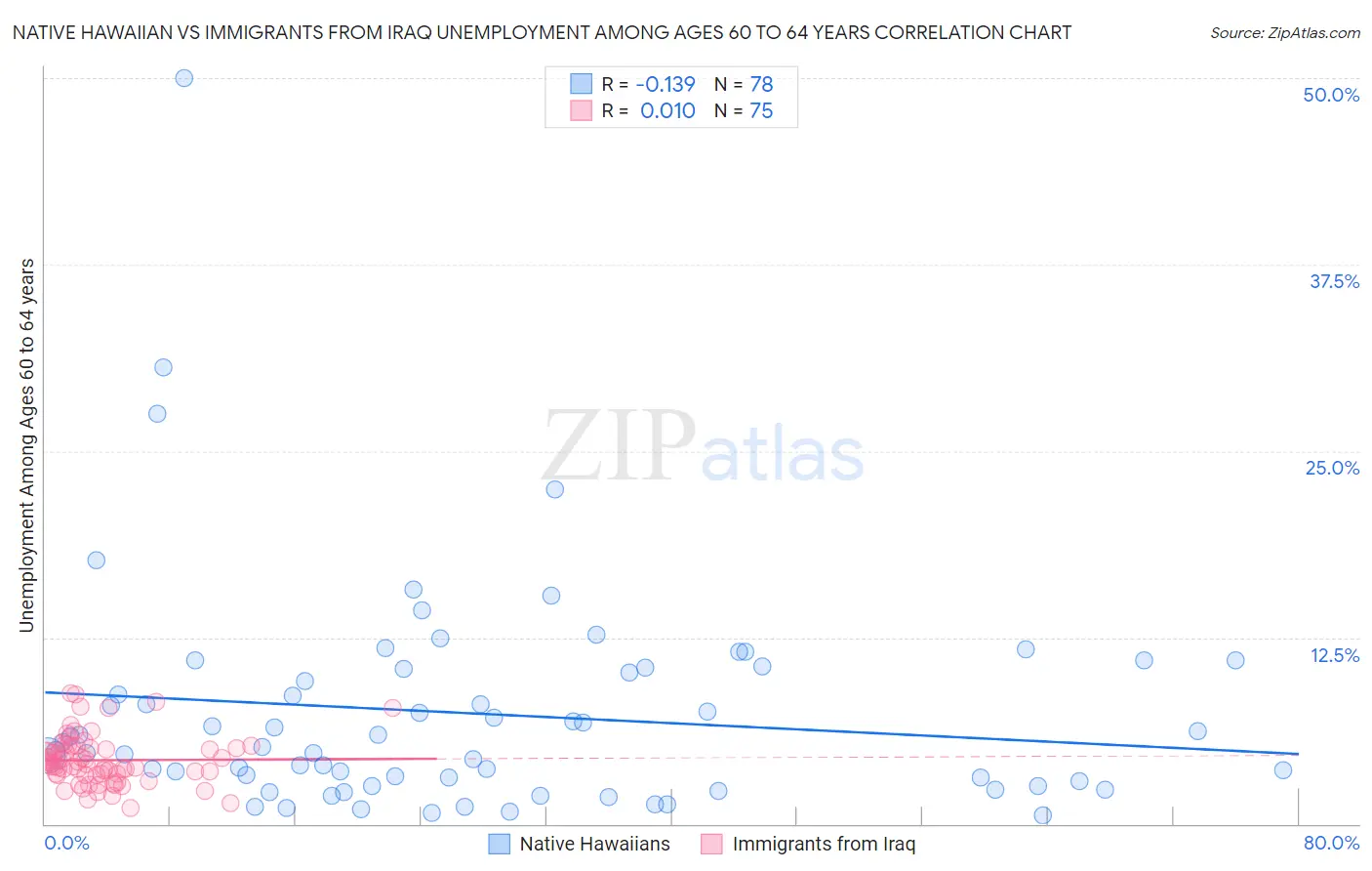 Native Hawaiian vs Immigrants from Iraq Unemployment Among Ages 60 to 64 years