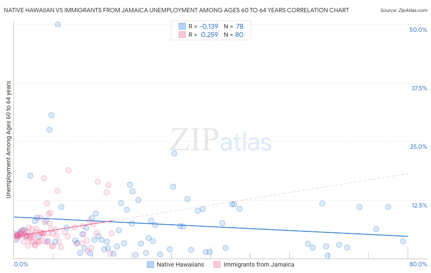 Native Hawaiian vs Immigrants from Jamaica Unemployment Among Ages 60 to 64 years