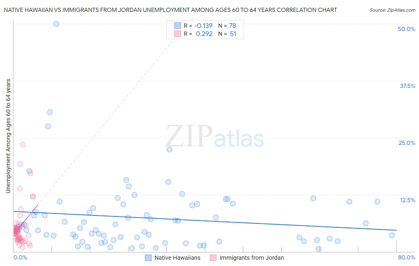 Native Hawaiian vs Immigrants from Jordan Unemployment Among Ages 60 to 64 years