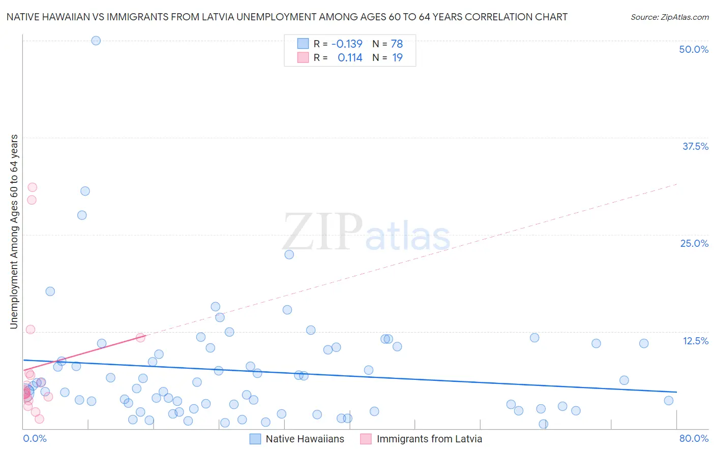 Native Hawaiian vs Immigrants from Latvia Unemployment Among Ages 60 to 64 years