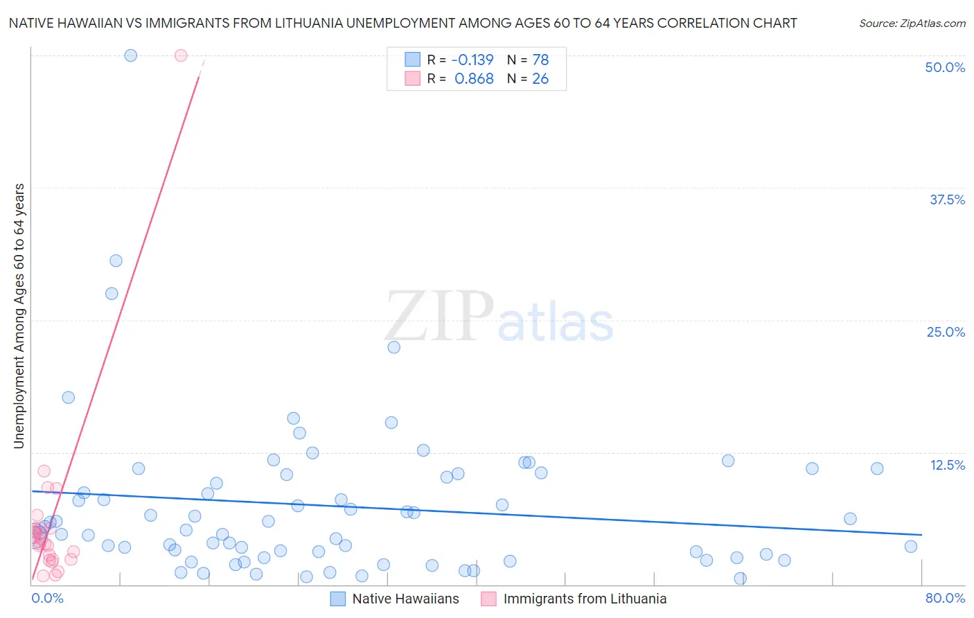 Native Hawaiian vs Immigrants from Lithuania Unemployment Among Ages 60 to 64 years