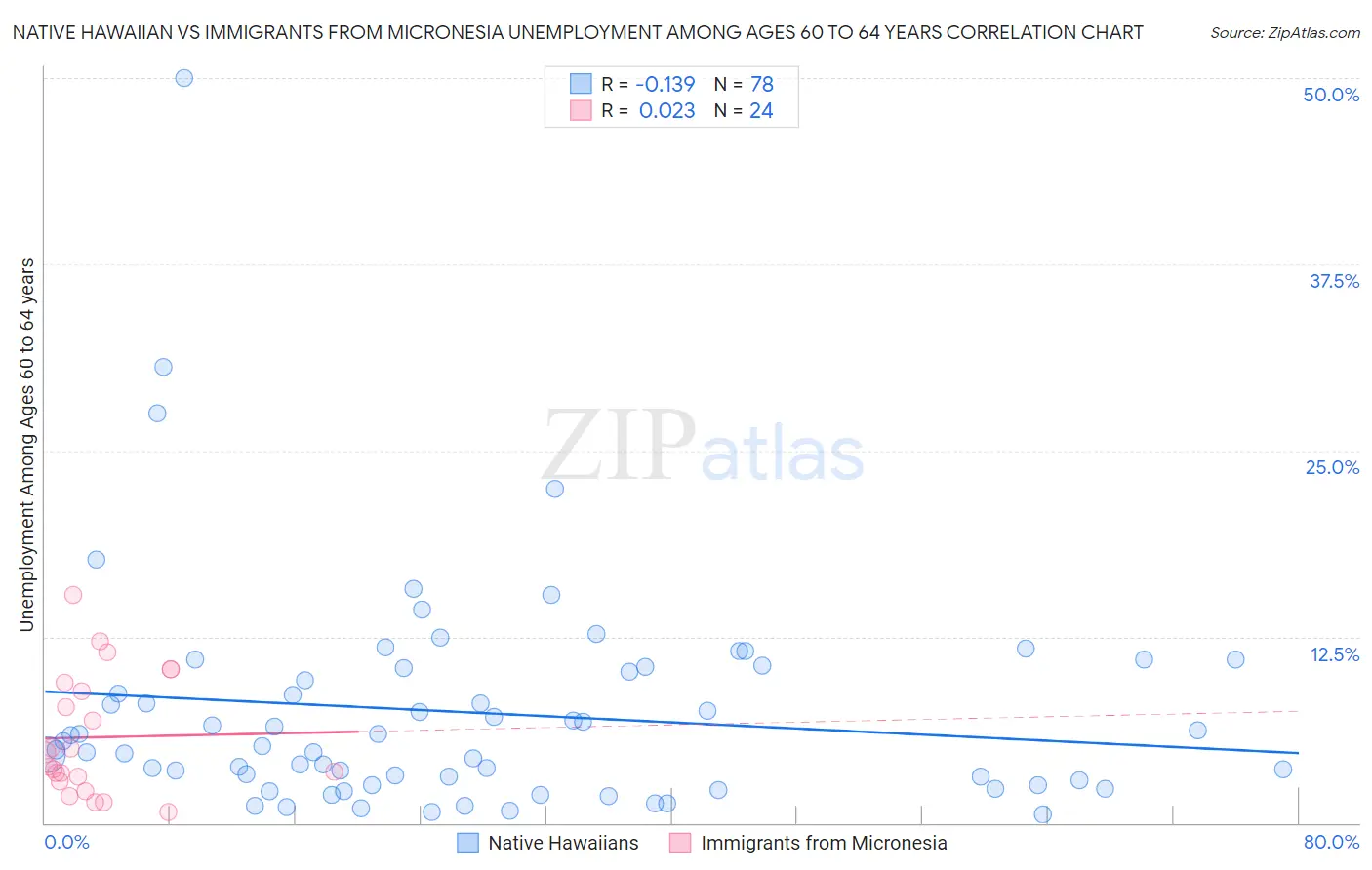 Native Hawaiian vs Immigrants from Micronesia Unemployment Among Ages 60 to 64 years