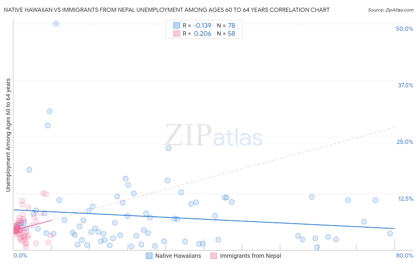 Native Hawaiian vs Immigrants from Nepal Unemployment Among Ages 60 to 64 years