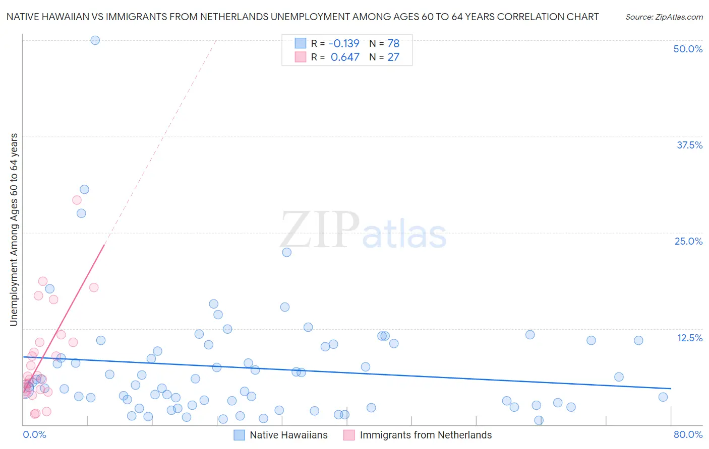 Native Hawaiian vs Immigrants from Netherlands Unemployment Among Ages 60 to 64 years