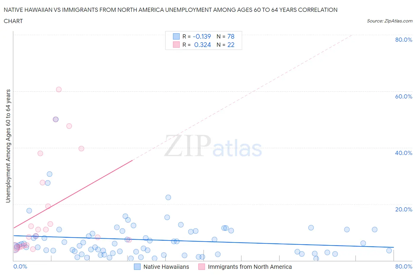Native Hawaiian vs Immigrants from North America Unemployment Among Ages 60 to 64 years