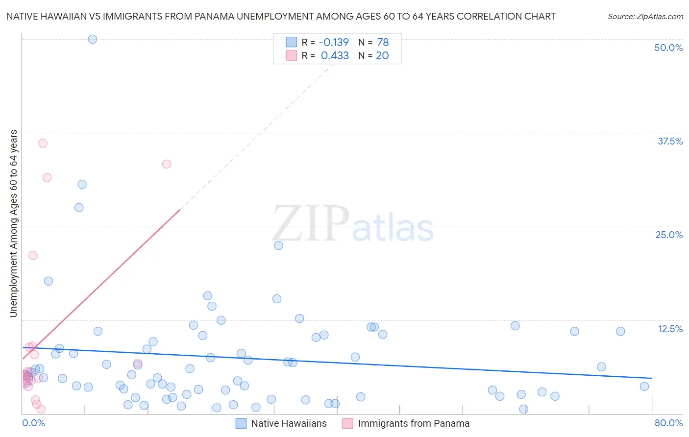 Native Hawaiian vs Immigrants from Panama Unemployment Among Ages 60 to 64 years