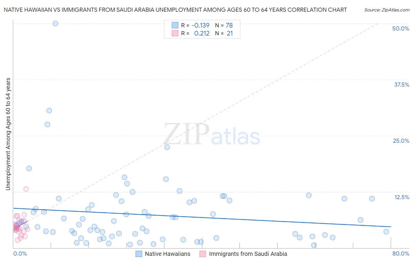 Native Hawaiian vs Immigrants from Saudi Arabia Unemployment Among Ages 60 to 64 years