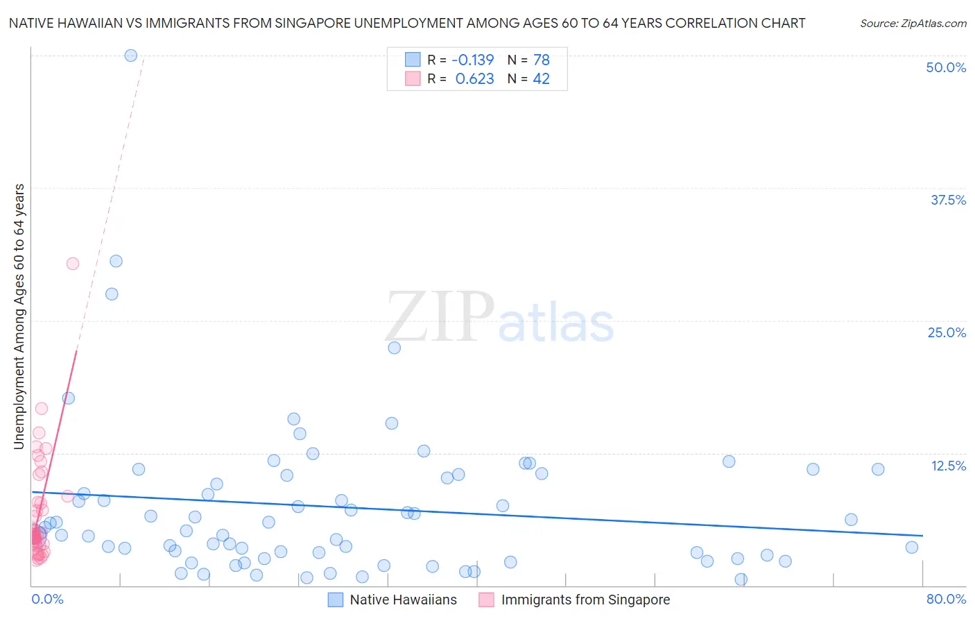 Native Hawaiian vs Immigrants from Singapore Unemployment Among Ages 60 to 64 years