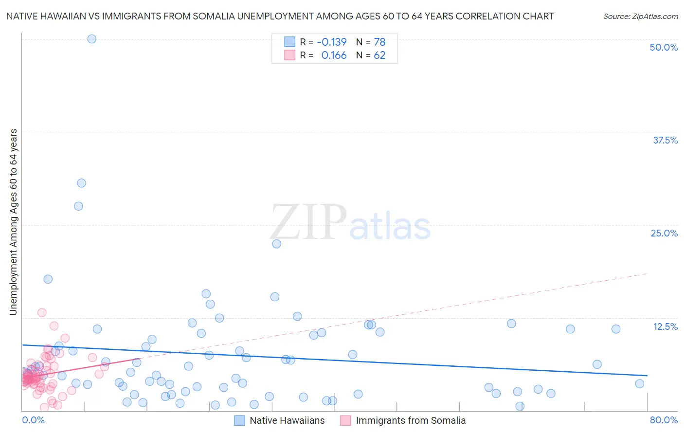 Native Hawaiian vs Immigrants from Somalia Unemployment Among Ages 60 to 64 years